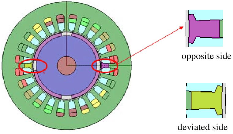 Static Magnetic Fields